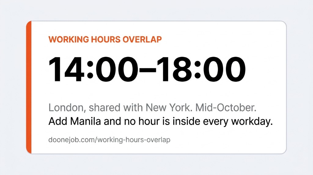 Working hours overlap card: 14:00–18:00 London, shared with New York